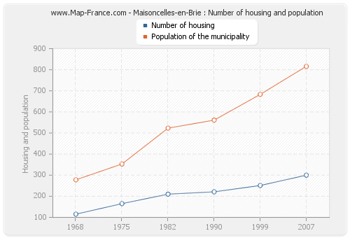 Maisoncelles-en-Brie : Number of housing and population