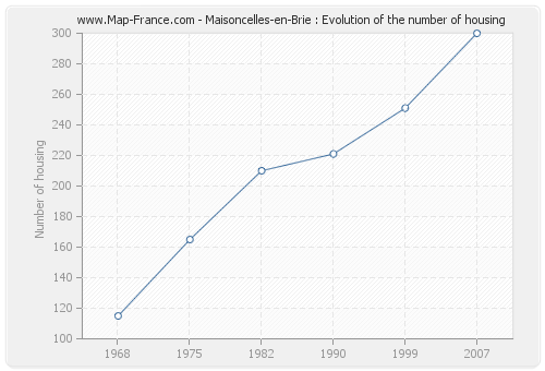 Maisoncelles-en-Brie : Evolution of the number of housing