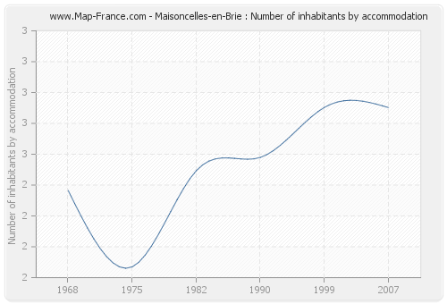 Maisoncelles-en-Brie : Number of inhabitants by accommodation