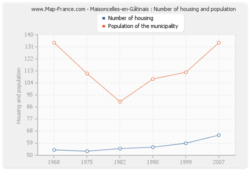 Maisoncelles-en-Gâtinais : Number of housing and population