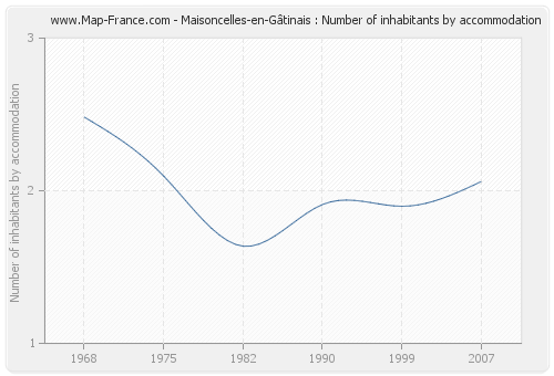 Maisoncelles-en-Gâtinais : Number of inhabitants by accommodation