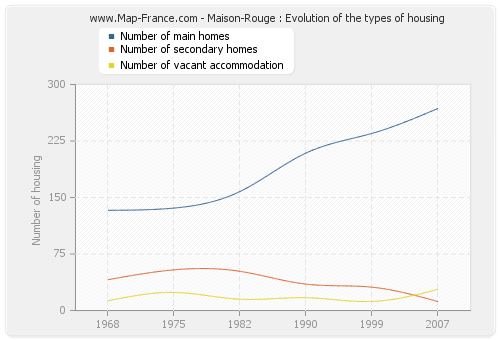 Maison-Rouge : Evolution of the types of housing