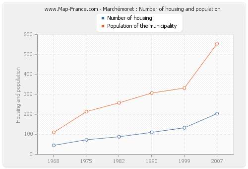 Marchémoret : Number of housing and population