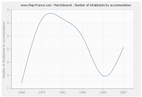 Marchémoret : Number of inhabitants by accommodation