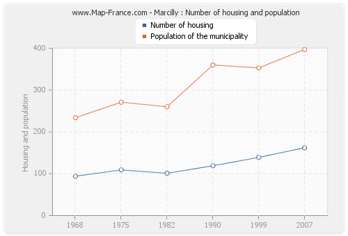 Marcilly : Number of housing and population