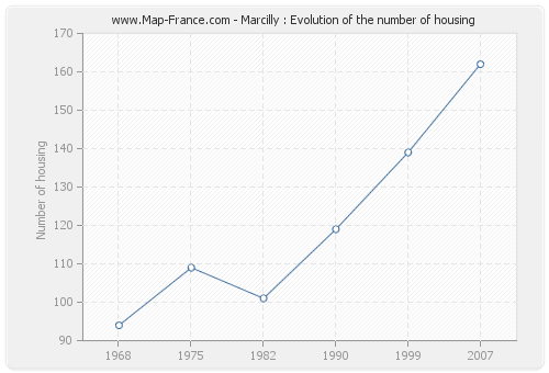 Marcilly : Evolution of the number of housing