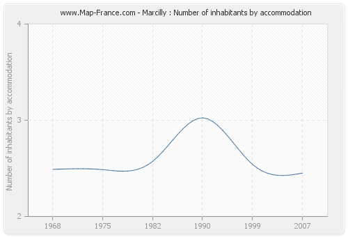 Marcilly : Number of inhabitants by accommodation