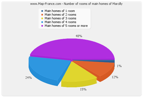 Number of rooms of main homes of Marcilly