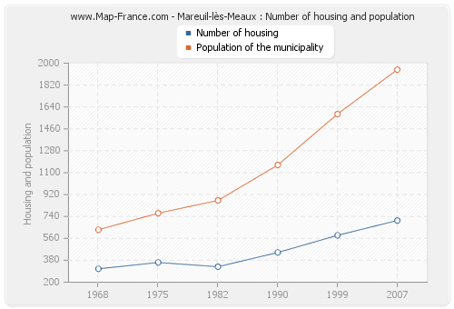 Mareuil-lès-Meaux : Number of housing and population