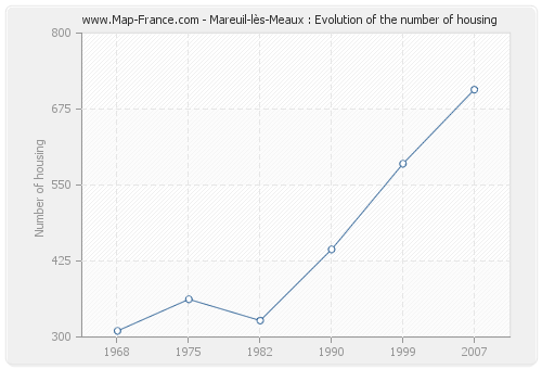 Mareuil-lès-Meaux : Evolution of the number of housing
