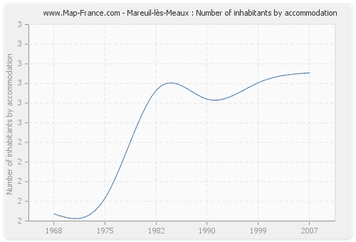 Mareuil-lès-Meaux : Number of inhabitants by accommodation