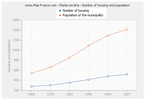 Marles-en-Brie : Number of housing and population