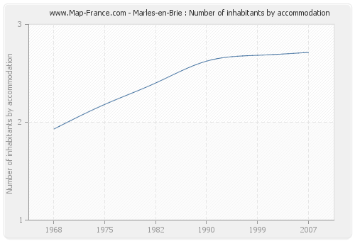 Marles-en-Brie : Number of inhabitants by accommodation