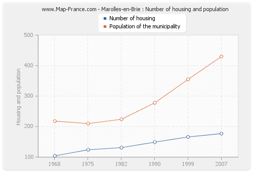 Marolles-en-Brie : Number of housing and population