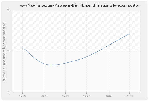 Marolles-en-Brie : Number of inhabitants by accommodation