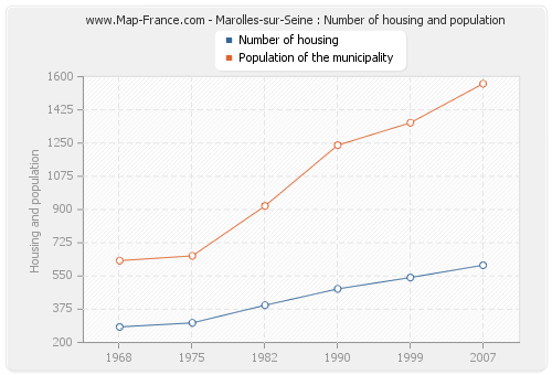 Marolles-sur-Seine : Number of housing and population