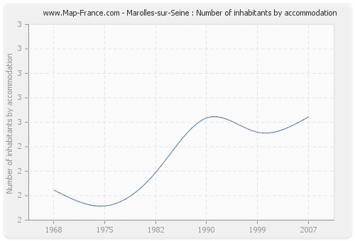 Marolles-sur-Seine : Number of inhabitants by accommodation