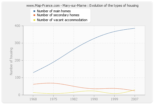 Mary-sur-Marne : Evolution of the types of housing