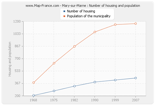Mary-sur-Marne : Number of housing and population