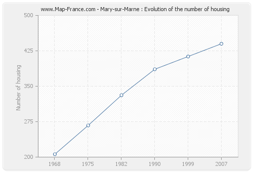Mary-sur-Marne : Evolution of the number of housing