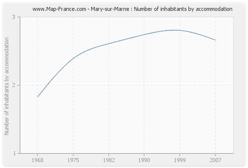 Mary-sur-Marne : Number of inhabitants by accommodation