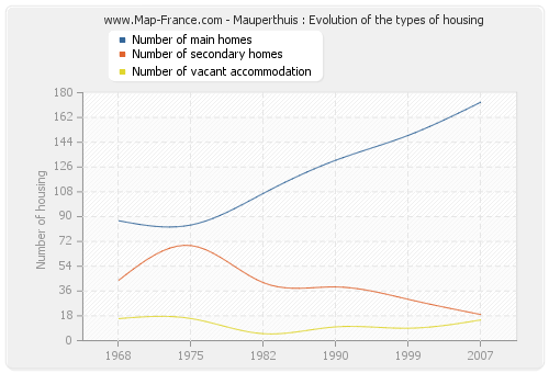 Mauperthuis : Evolution of the types of housing