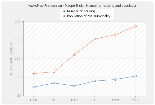 Mauperthuis : Number of housing and population