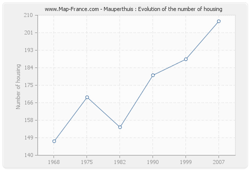 Mauperthuis : Evolution of the number of housing