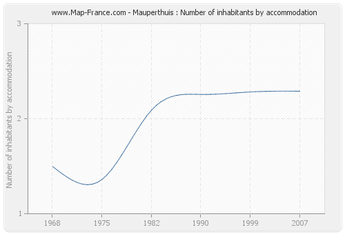 Mauperthuis : Number of inhabitants by accommodation