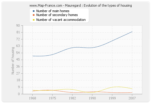 Mauregard : Evolution of the types of housing