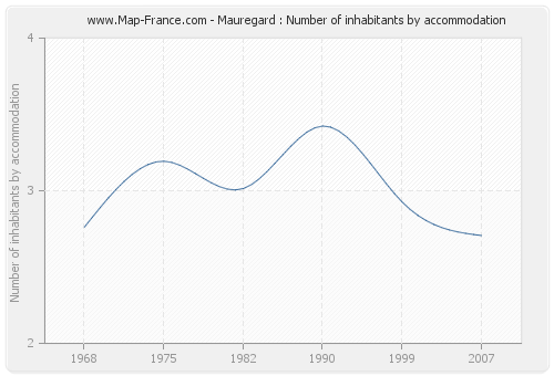 Mauregard : Number of inhabitants by accommodation