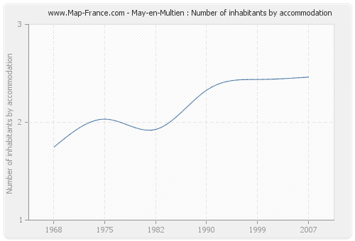 May-en-Multien : Number of inhabitants by accommodation