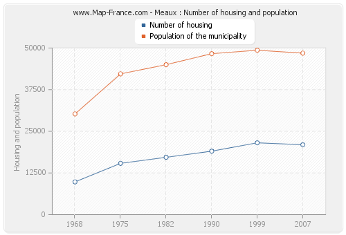 Meaux : Number of housing and population
