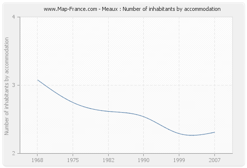 Meaux : Number of inhabitants by accommodation