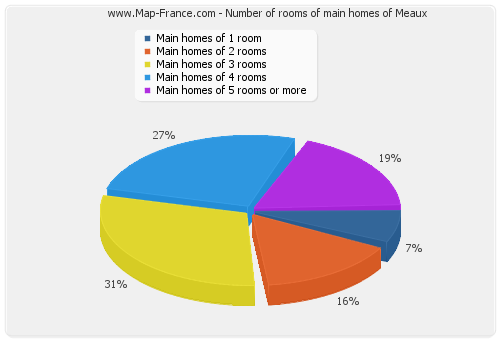 Number of rooms of main homes of Meaux