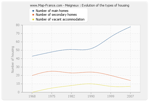 Meigneux : Evolution of the types of housing