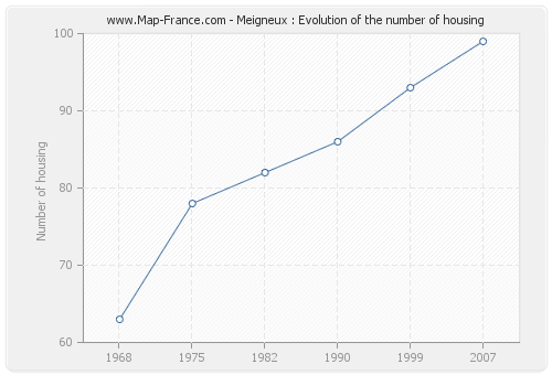 Meigneux : Evolution of the number of housing