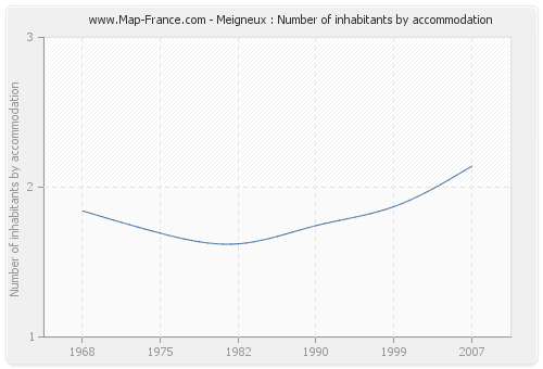 Meigneux : Number of inhabitants by accommodation