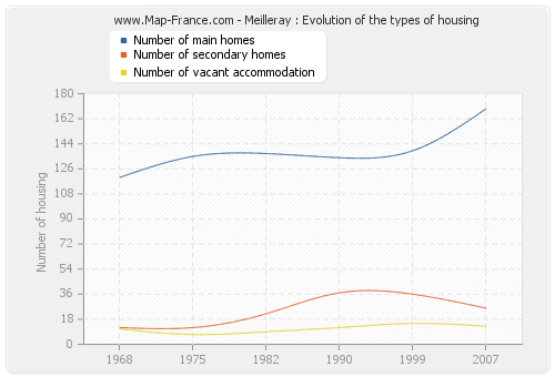 Meilleray : Evolution of the types of housing