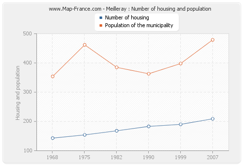 Meilleray : Number of housing and population