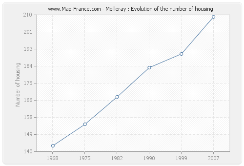Meilleray : Evolution of the number of housing