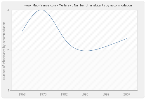 Meilleray : Number of inhabitants by accommodation