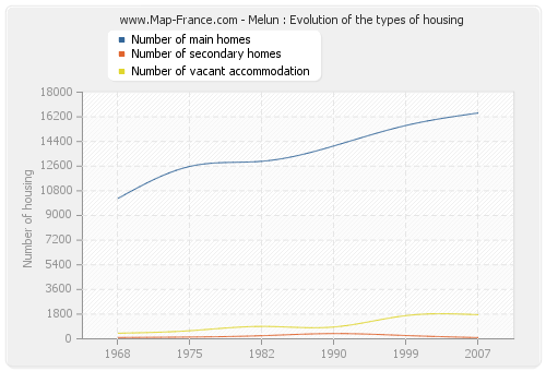 Melun : Evolution of the types of housing