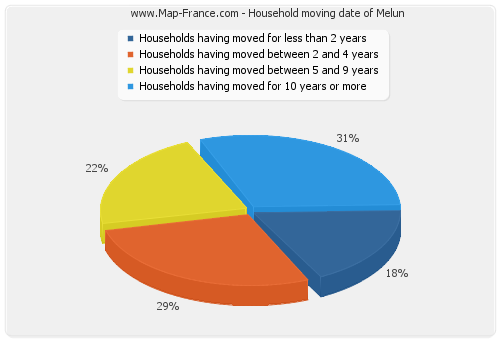 Household moving date of Melun