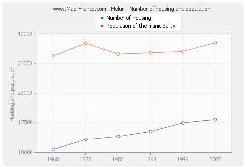 Melun : Number of housing and population