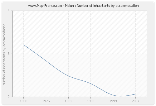 Melun : Number of inhabitants by accommodation