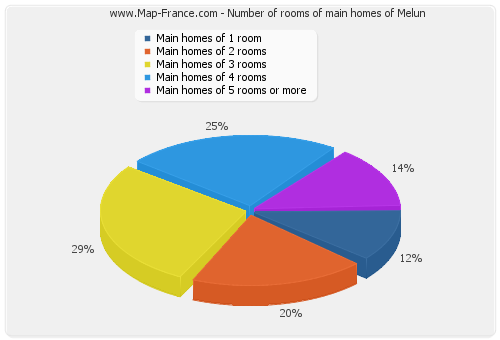 Number of rooms of main homes of Melun