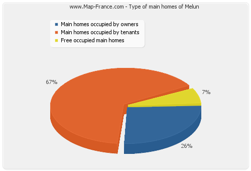 Type of main homes of Melun