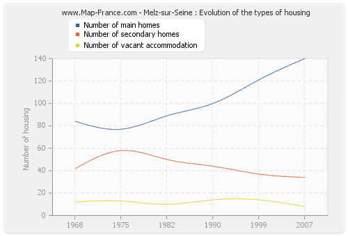Melz-sur-Seine : Evolution of the types of housing