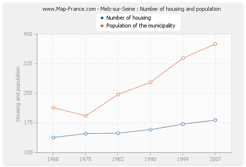 Melz-sur-Seine : Number of housing and population